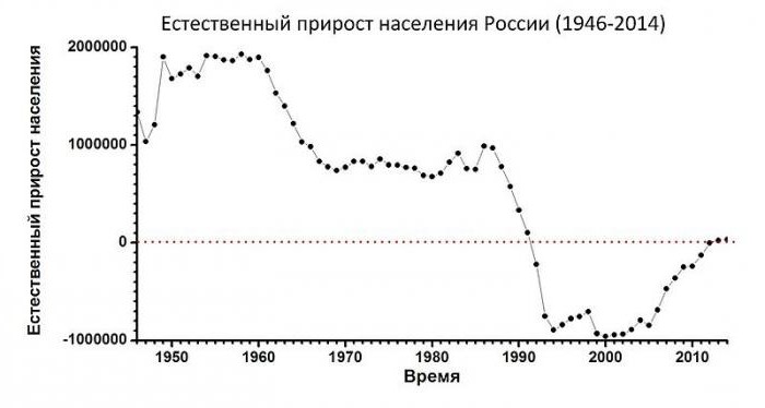 ירידה טבעית באוכלוסיית רוסיה: גורם